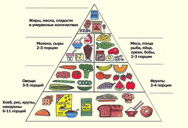 Пирамида продуктов, фото