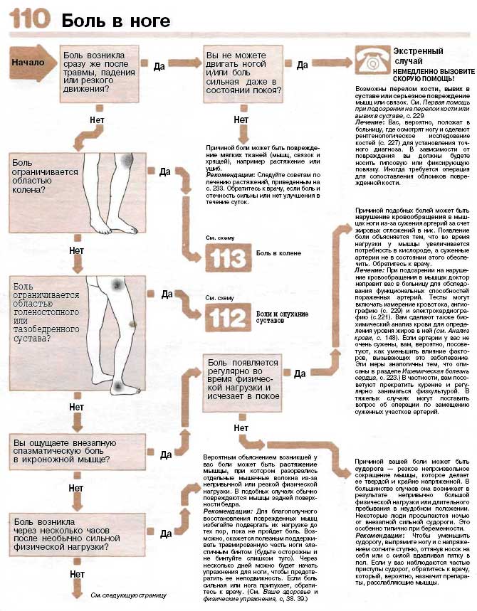 Немеют ноги ниже колен у мужчин. Боль в ноге ниже колена до стопы. Боль в ноге ниже колена спереди. Боль в ноге ниже колена с внешней.