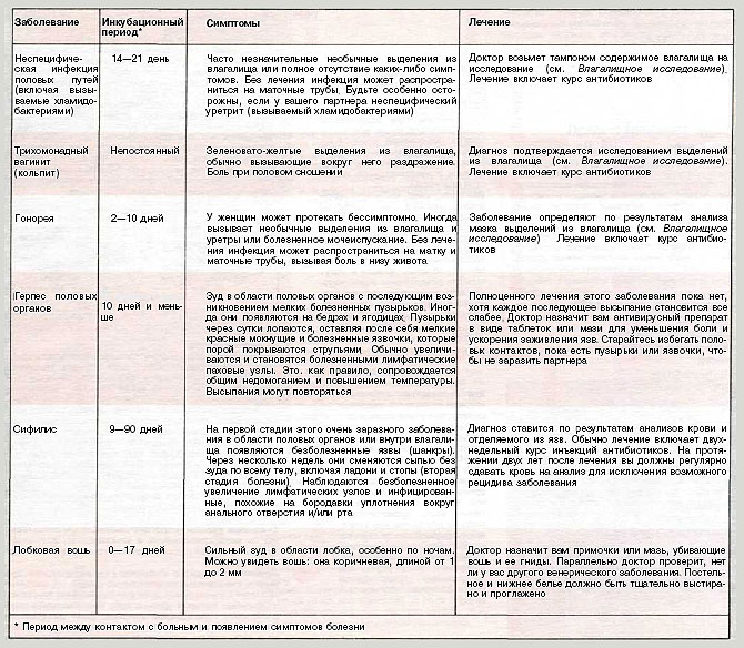 Болезни передающиеся половым путем таблица